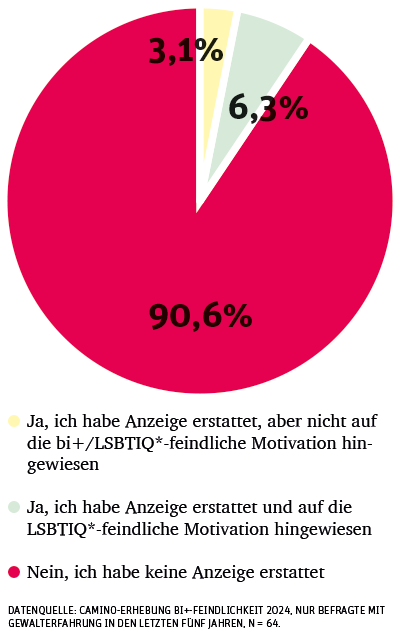 Queerfeindlichkeit &ndash; Berlin: Gewalt gegen queere Menschen kommt vom Mann