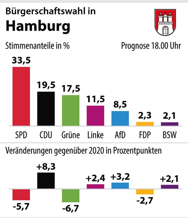 Bürgerschaftswahl &ndash; Hamburg hält sich von Experimenten fern