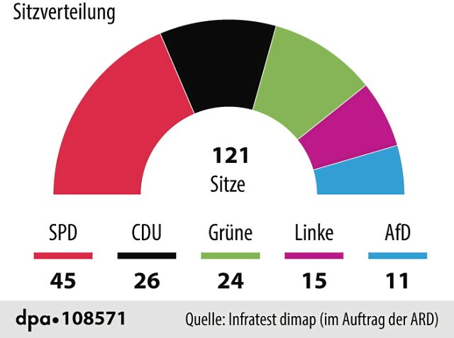 Bürgerschaftswahl &ndash; Hamburg hält sich von Experimenten fern